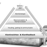 Customer journey De Alliantie